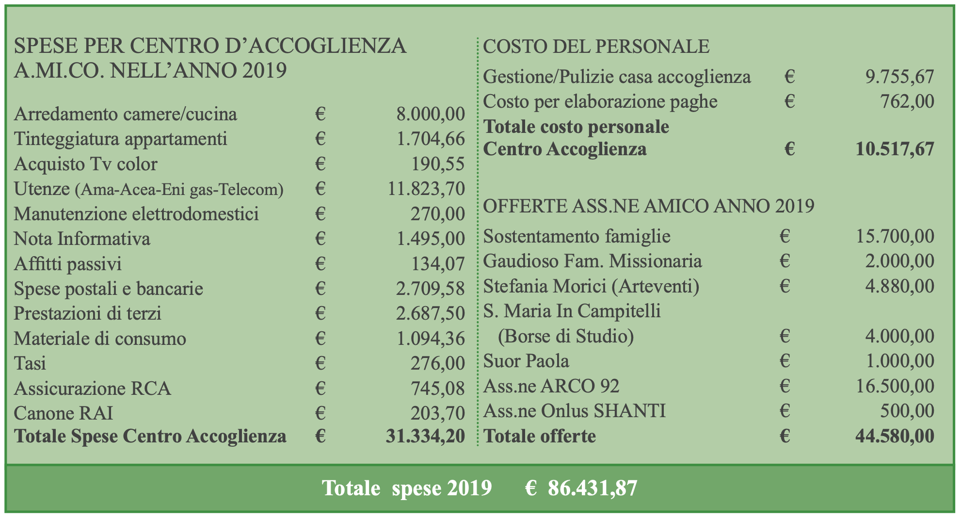 Accociazione Amico Andrea Vaseli aiuta la chirurgia pediatrica Associazione Amico sostiene l'ospedale ISMEP di Palermo